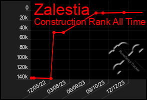 Total Graph of Zalestia