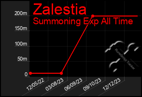 Total Graph of Zalestia