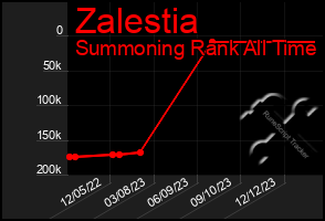 Total Graph of Zalestia