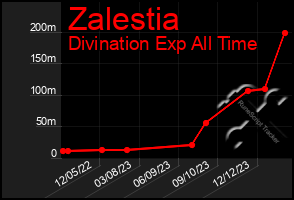 Total Graph of Zalestia