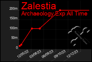 Total Graph of Zalestia