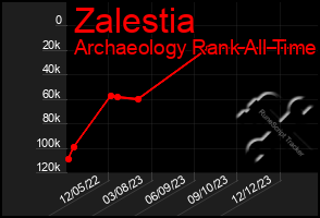 Total Graph of Zalestia