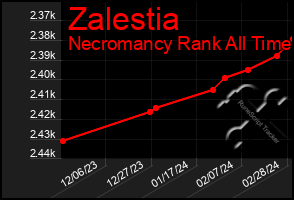 Total Graph of Zalestia