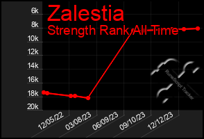 Total Graph of Zalestia