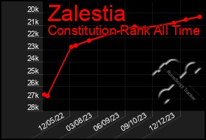 Total Graph of Zalestia