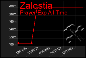 Total Graph of Zalestia