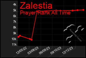 Total Graph of Zalestia