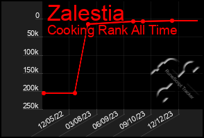 Total Graph of Zalestia