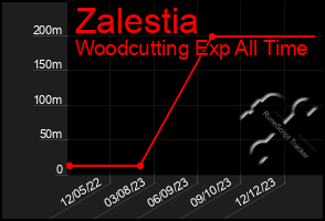 Total Graph of Zalestia