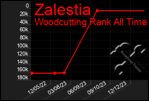 Total Graph of Zalestia