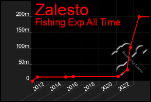 Total Graph of Zalesto