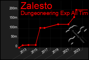 Total Graph of Zalesto