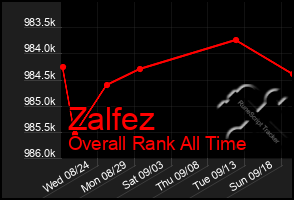 Total Graph of Zalfez