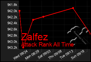 Total Graph of Zalfez