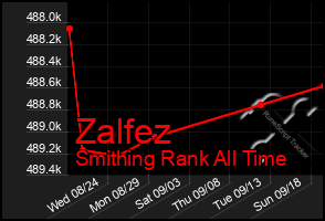 Total Graph of Zalfez