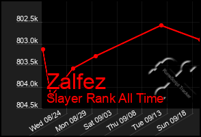 Total Graph of Zalfez