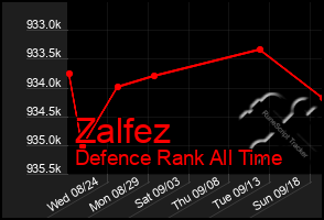 Total Graph of Zalfez