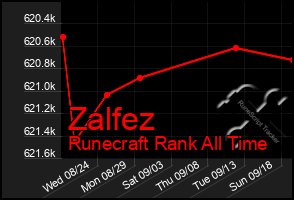 Total Graph of Zalfez