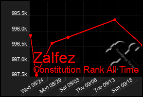 Total Graph of Zalfez