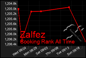 Total Graph of Zalfez