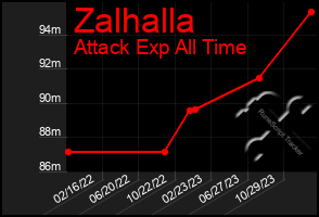 Total Graph of Zalhalla