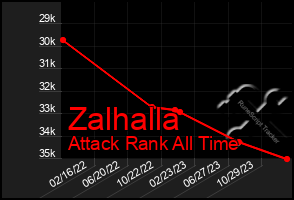 Total Graph of Zalhalla