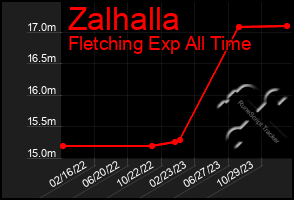 Total Graph of Zalhalla