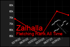 Total Graph of Zalhalla