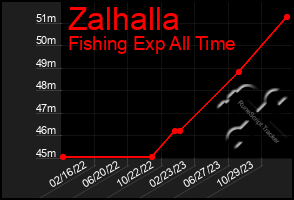 Total Graph of Zalhalla