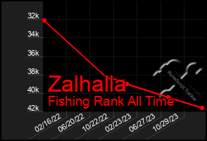 Total Graph of Zalhalla