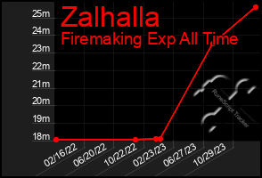 Total Graph of Zalhalla