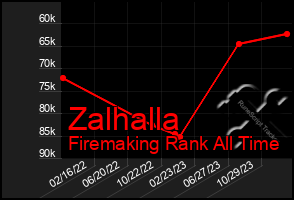 Total Graph of Zalhalla