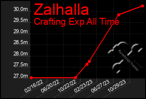 Total Graph of Zalhalla