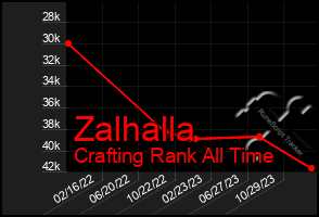 Total Graph of Zalhalla