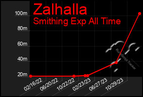 Total Graph of Zalhalla