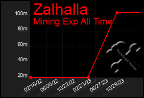 Total Graph of Zalhalla