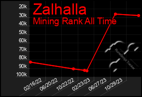 Total Graph of Zalhalla