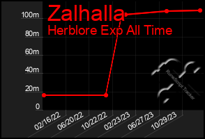 Total Graph of Zalhalla