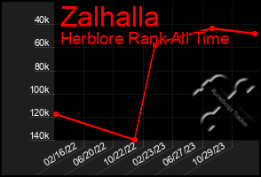 Total Graph of Zalhalla