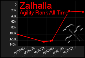 Total Graph of Zalhalla