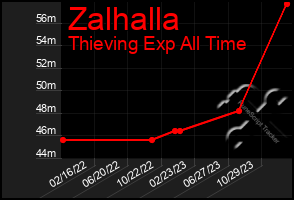 Total Graph of Zalhalla