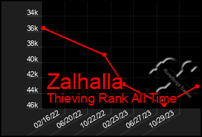 Total Graph of Zalhalla