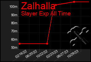 Total Graph of Zalhalla