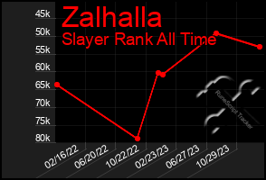 Total Graph of Zalhalla