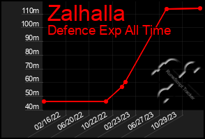 Total Graph of Zalhalla