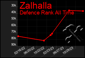 Total Graph of Zalhalla