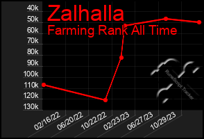 Total Graph of Zalhalla