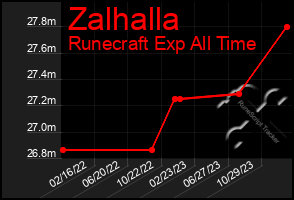 Total Graph of Zalhalla