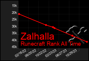 Total Graph of Zalhalla