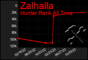 Total Graph of Zalhalla